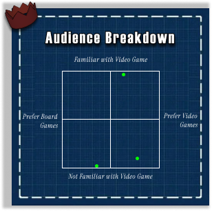 Audience breakdown quadrant — four segments across board game preference and Blue Prince VG familiarity axes, with three playtesters plotted