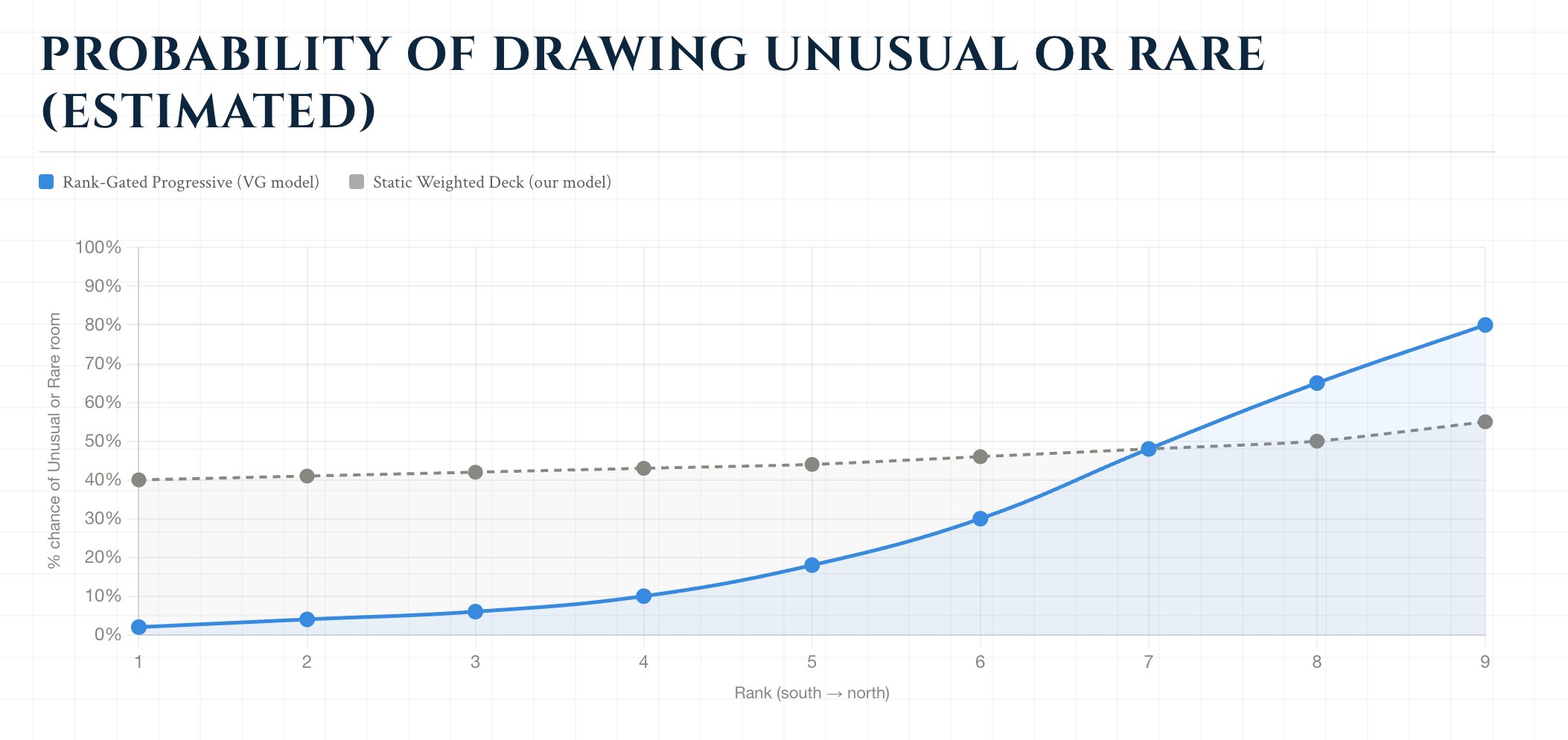 Probability of drawing unusual or rare room — Rank-Gated Progressive vs Static Weighted Deck model comparison chart