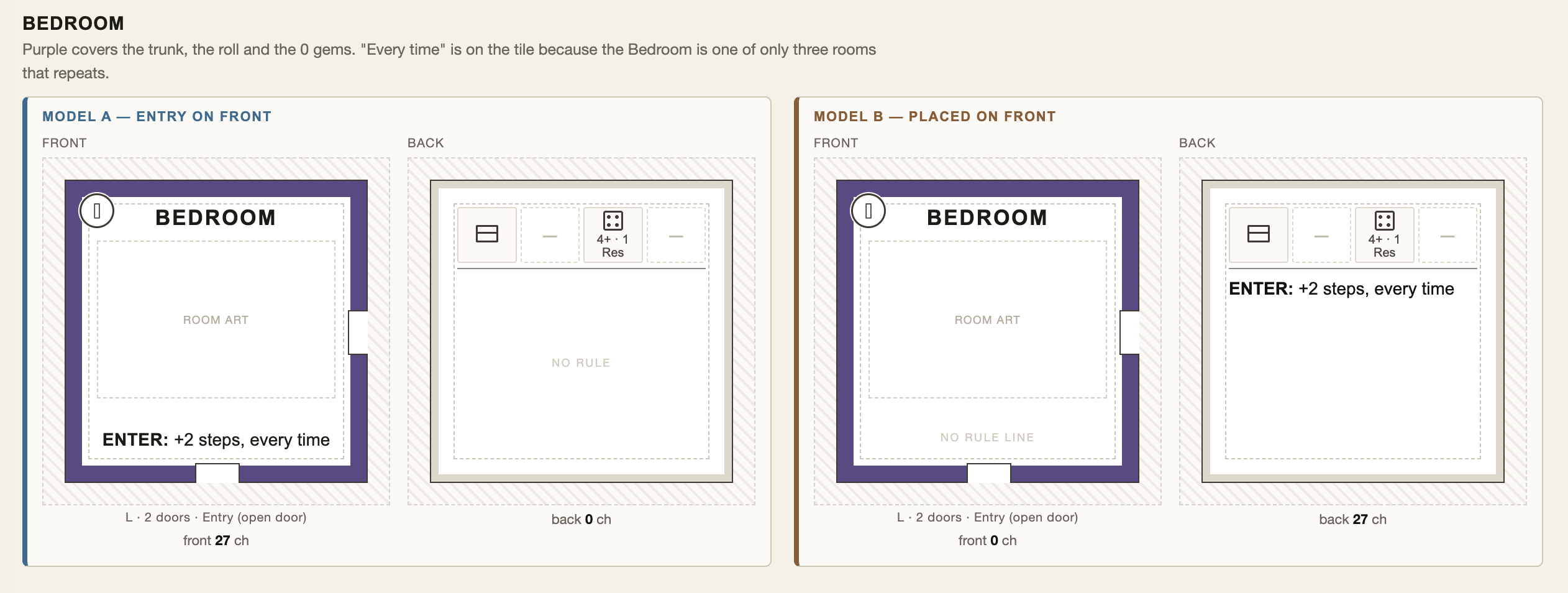 Side-by-side comparison of the Bedroom tile under Model A, entry on front, and Model B, placed on front, each showing a front and a back with the four-slot strip and a character count beneath
